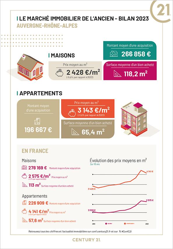 marché immobilier de l'ancien en Auvergne-Rhône-Alpes en 2023